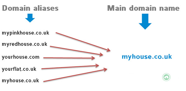 Alias Domain là gì? Công dụng và hướng dẫn cài đặt nhanh gọn